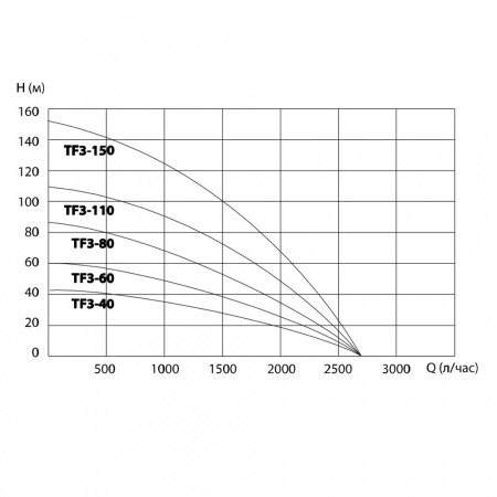 Насос скважинный BELAMOS TF3 -150 (1600Вт, с кабелем 1,5 м)