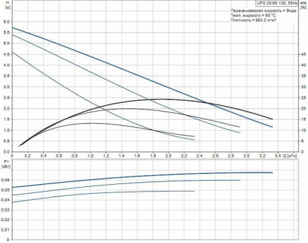 Насос циркуляционный GRUNDFOS UPS 20-60 130 1x230 В