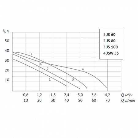 Насосная станция UNIPUMP АКВАРОБОТ JS 80-24 л (адаптивная станция)