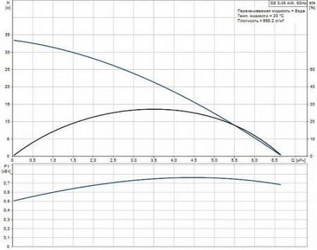 Насос колодезный GRUNDFOS SB 3-35 AW (0,54 кВт, 1x230)
