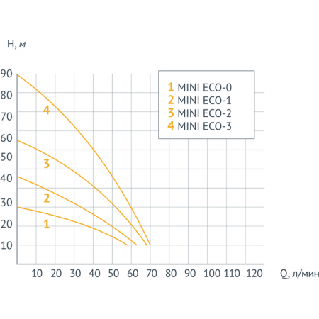 Насос скважинный UNIPUMP 3" MINI ECO 0 (250 Вт, кабель-10 м) снят с производства