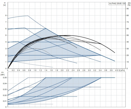 Насос циркуляционный GRUNDFOS ALPHA2 25-80 130 (1x230В)