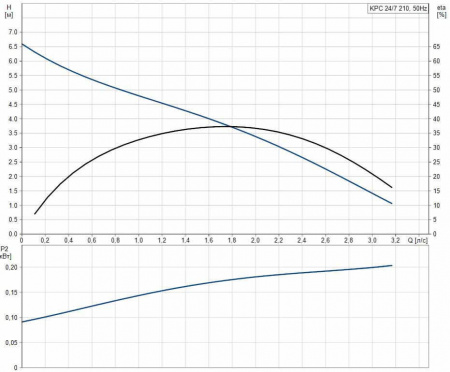 Насос дренажный GRUNDFOS KPC 24/7 210 (0,35 кВт 1х230В)