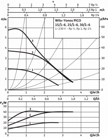 Насос циркуляционный WILO YONOS PICO 25/1-6-(ROW) (с электронным регулированием)