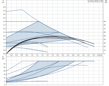 Насос циркуляционный GRUNDFOS ALPHA2 25-60 N 180 (3-34, 1x230В)