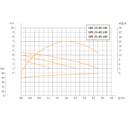 Насос циркуляционный UNIPUMP UPС 32-40 180