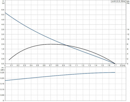 Насос дренажный GRUNDFOS UNILIFT CC 5 М1 (0,24, 1х230В)