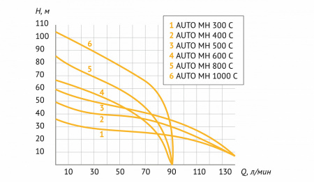 Насосная станция UNIPUMP AUTO MH 800 С-24 л