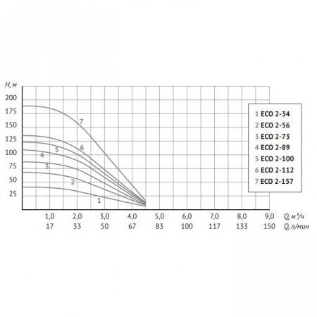 Насос скважинный UNIPUMP 4" ECO 2-157 (2,2 кВт, 1 м)