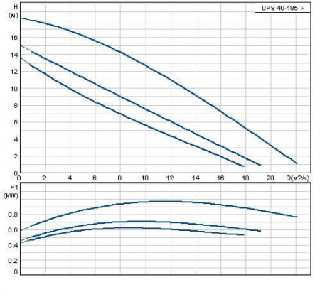 Насос GRUNDFOS UPS 40-185 F серия 200, 3x400