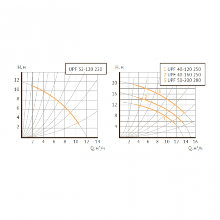 Насос циркуляционный UNIPUMP UPF 40-160 250