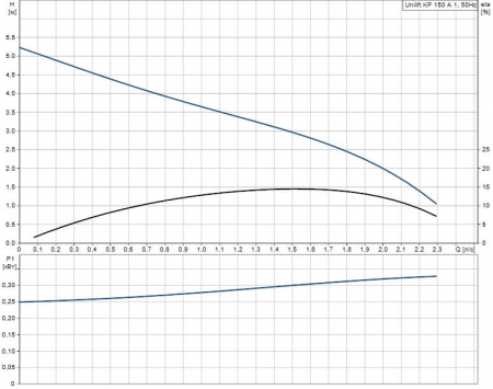 Насос дренажный GRUNDFOS UNILIFT KP 150-A1 (0,3, 1x230В)