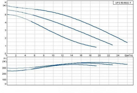 Насос GRUNDFOS UPS 50-60/2 F серия 200, 1x230
