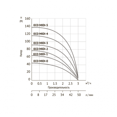 Насос скважинный UNIPUMP ECO MIDI-0 (0,37 кВт, 20м)