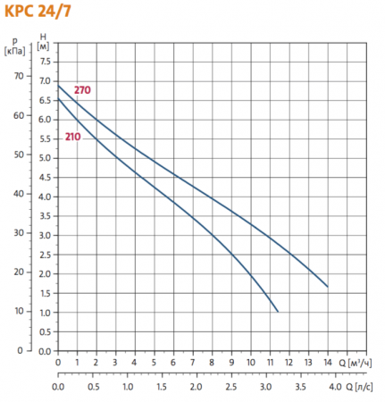 Насос дренажный GRUNDFOS KPC 24/7 210 (0,35 кВт 1х230В)