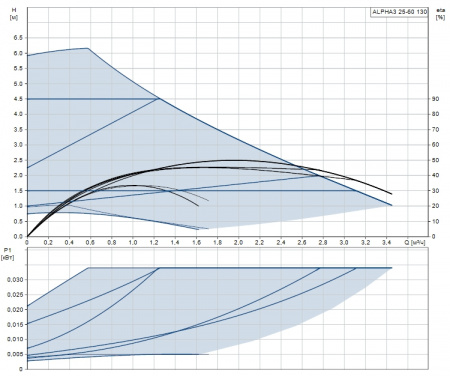 Насос циркуляционный GRUNDFOS ALPHA3 25-60 130 (3-34, 1x230В)