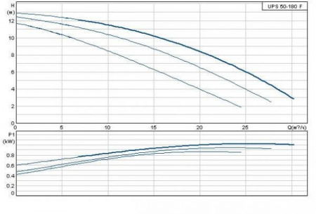 Насос GRUNDFOS UPS 50-180 F серия 200, 1x230