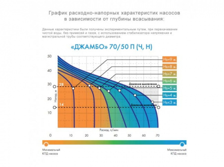 Насос поверхностный ДЖИЛЕКС ДЖАМБО 70/50 Ч