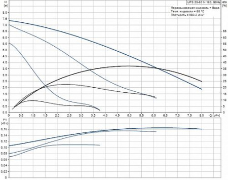 Насос для рециркуляции GRUNDFOS UPS 25-80 N 180мм (1x230В)