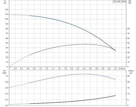 Насос скважинный GRUNDFOS SQ 2-85 (3", 1.15 кВт, 1х200-240В)