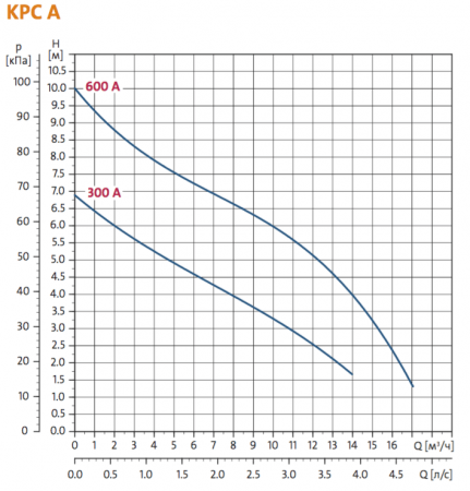 Насос дренажный GRUNDFOS KPC 600 A (0,8 кВт 1х230В0