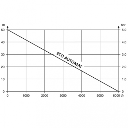 Насос скважинный UNIPUMP 4" ECO-AUTOMAT (0.75kW,20 м)