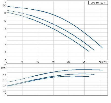 Насос GRUNDFOS UPS 50-180 F серия 200, 3x400
