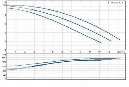 Насос GRUNDFOS UPS 32-60 F серия 200, 1x230