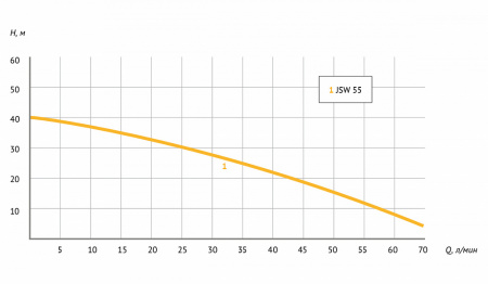 Насос-автомат поверхностный UNIPUMP АКВАРОБОТ JSW 55-2 л