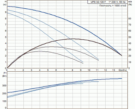Насос GRUNDFOS UPS 32-120 F серия 200, 3x400