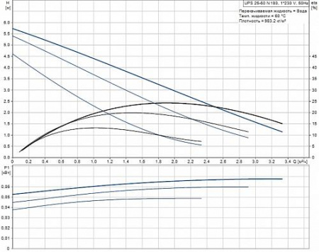 Насос для рециркуляции GRUNDFOS UPS 25-60 N 180мм СЕРИЯ 100, (1x230В)