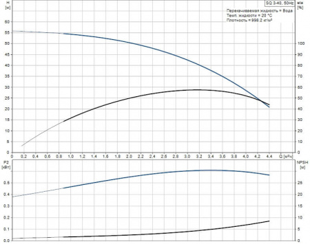 Насос скважинный GRUNDFOS SQ 3-105 (3", 1.85 кВт, 1х200-240В)