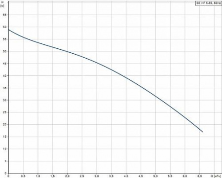 Насос колодезный GRUNDFOS SB HF 5-70 (2 кВт)
