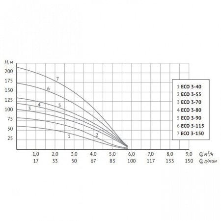 Насос скважинный UNIPUMP 4" ECO 3-150 (3,0 кВт, 1 м)