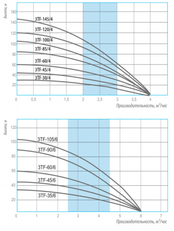 Насос скважинный BELAMOS 3TF-90/6 каб. 1,5 м, центробежный