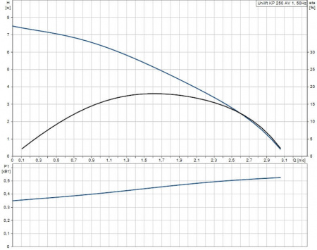 Насос дренажный GRUNDFOS UNILIFT KP 250-AV1 (0,5, 1x230В)