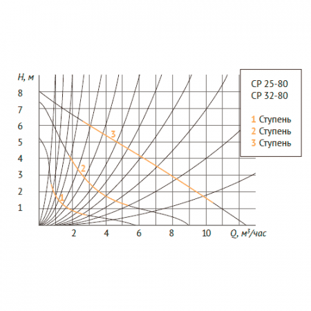 Насос циркуляционный UNIPUMP CP 32-80 180