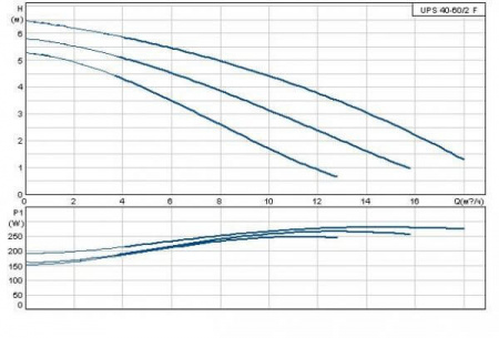 Насос GRUNDFOS UPS 40-60/2 F серия 200, 1x230