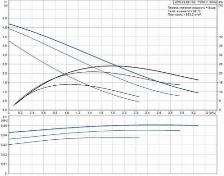Насос циркуляционный GRUNDFOS UPS 25-50 130 1x230 В