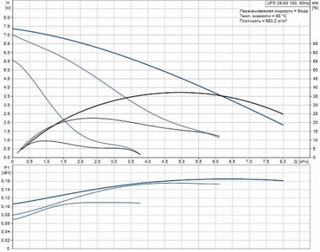 Насос циркуляционный GRUNDFOS UPS 25-80 180 СЕРИЯ 100 (1x230В)