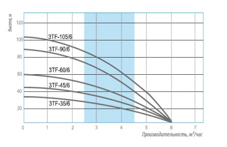 Насос скважинный BELAMOS 3TF-90/3 каб. 50 м, центробежный