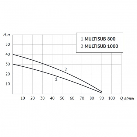 Насос дренажный UNIPUMP MULTISUB 800 многоступенчатый