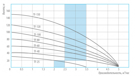 Насос скважинный BELAMOS TF-25 с кабелем 16 м