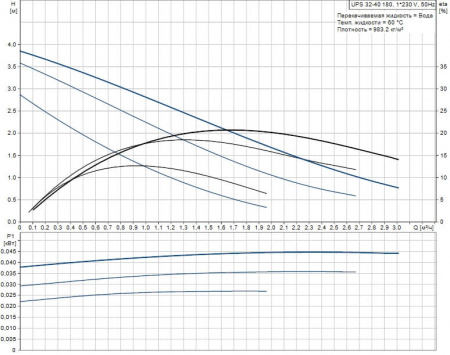 Насос циркуляционный GRUNDFOS UPS 32-40 180 СЕРИЯ 100 (1x230В)