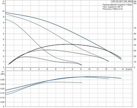 Насос циркуляционный GRUNDFOS UPS 32-100 F 220 1x230 В