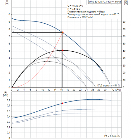 Насос GRUNDFOS UPS 50-120 F серия 200, 3x400