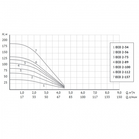 Насос скважинный UNIPUMP 4" ECO 3-40 (0.55 кВт,20 м)