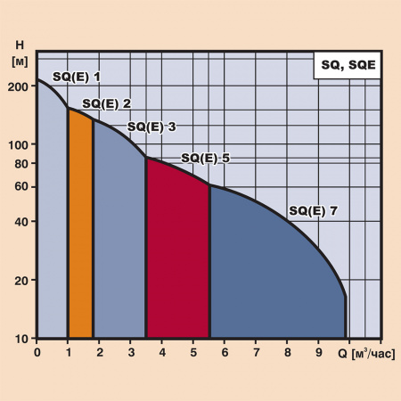 Насос скважинный GRUNDFOS SQE 1-155 (3", 1.85 кВт, 1х200-240В)