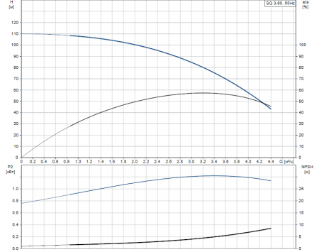 Насос скважинный GRUNDFOS SQ 3-80 (3", 1.68 кВт, 1х200-240В)