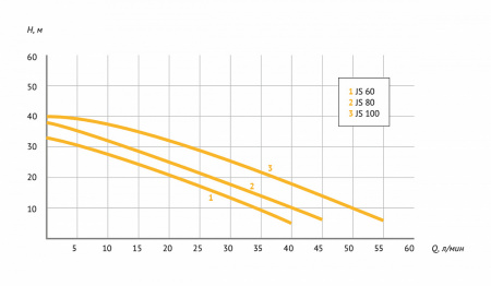 Насос-автомат поверхностный UNIPUMP АКВАРОБОТ JS 60-2 л